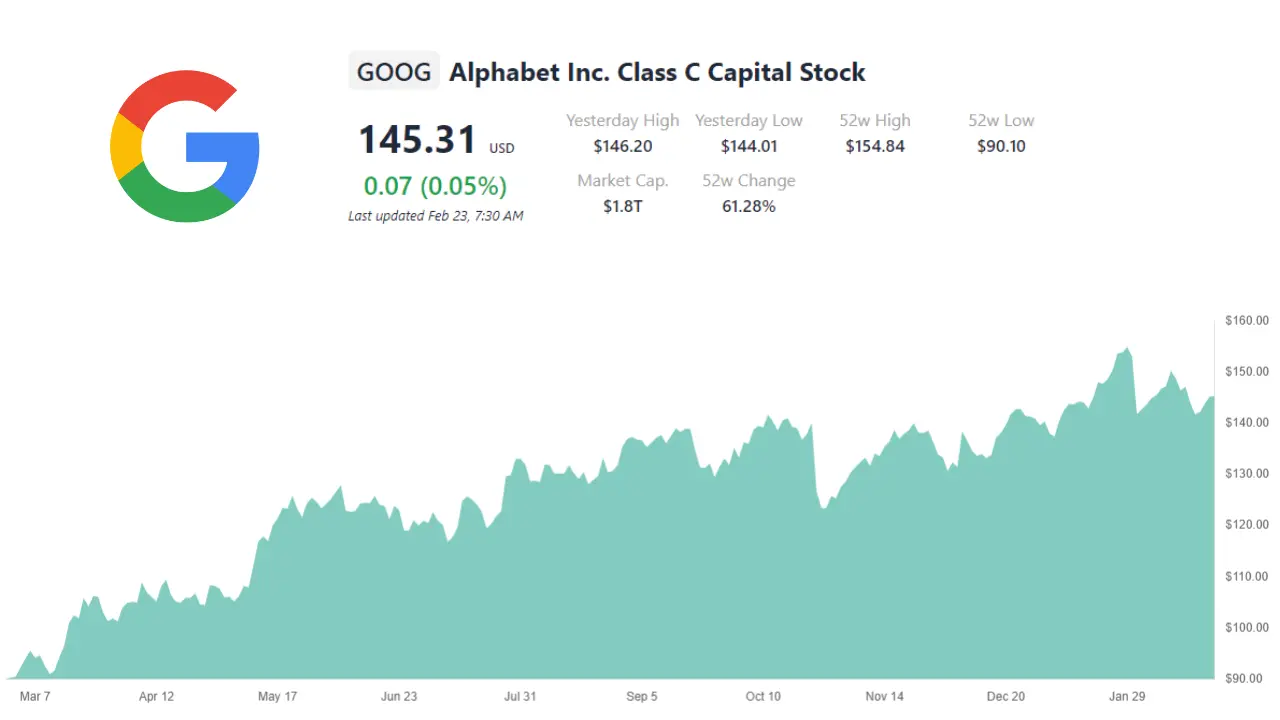Google's annual stock growth